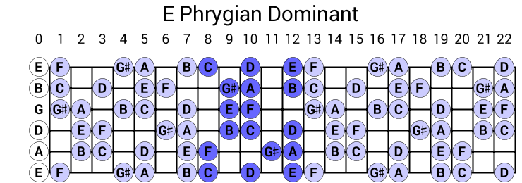 Phrygian Dominant Scale